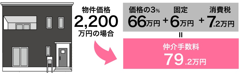 物件価格の3%+6万円が仲介手数料