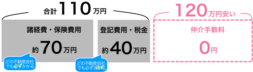 札幌市新築建売約120万円の仲介手数料が無料