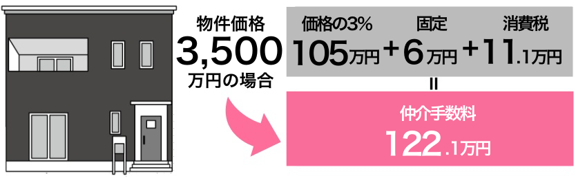 3500万円の物件の仲介手数料は122万円