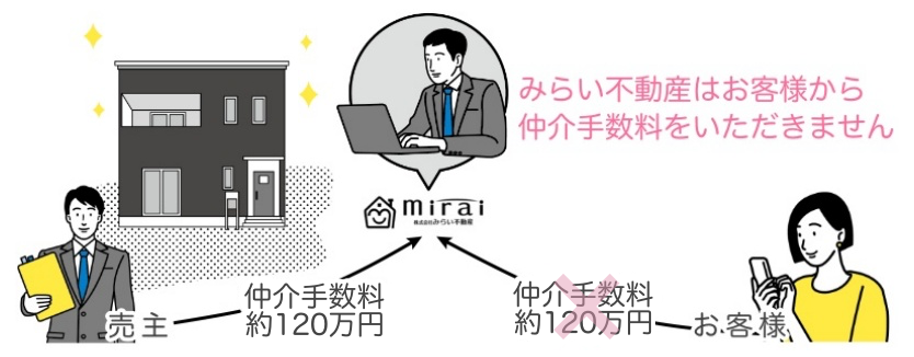 当社は仲介手数料いただきません